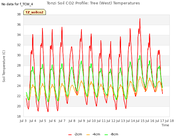 plot of Tonzi Soil CO2 Profile: Tree (West) Temperatures