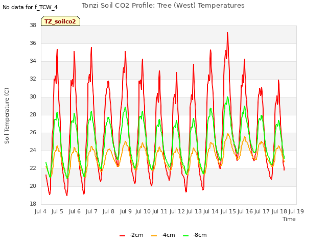 plot of Tonzi Soil CO2 Profile: Tree (West) Temperatures