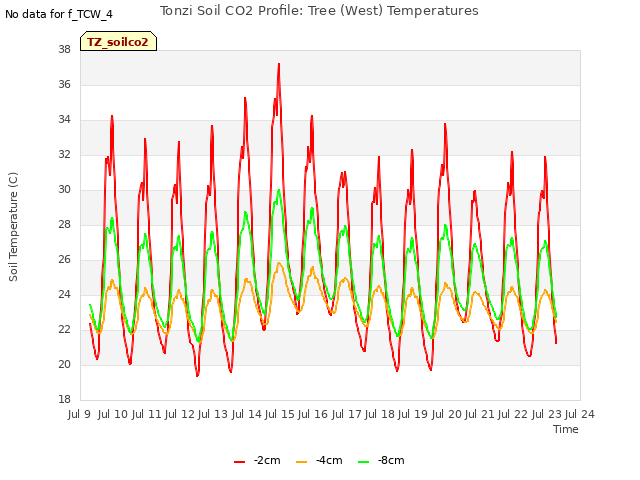 plot of Tonzi Soil CO2 Profile: Tree (West) Temperatures