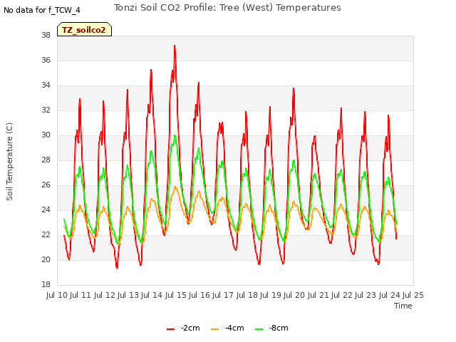 plot of Tonzi Soil CO2 Profile: Tree (West) Temperatures