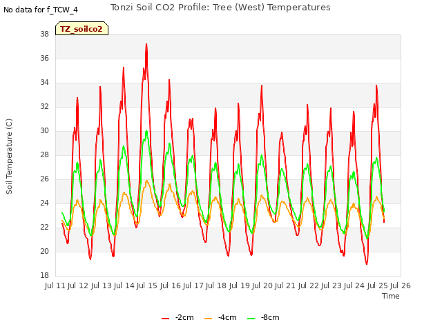 plot of Tonzi Soil CO2 Profile: Tree (West) Temperatures