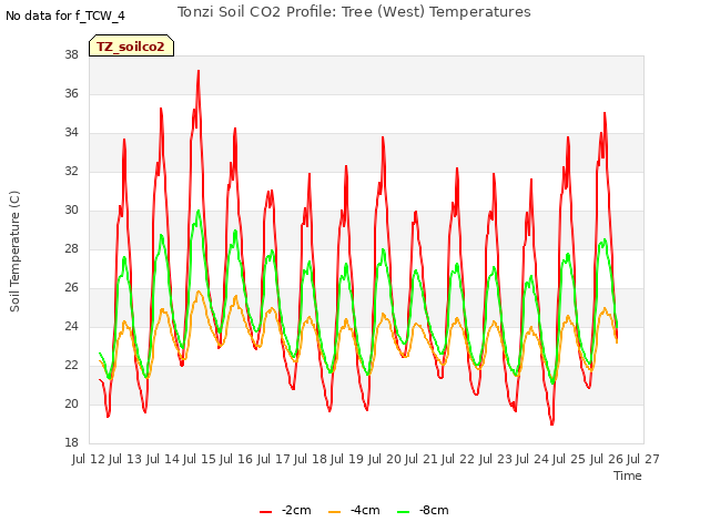 plot of Tonzi Soil CO2 Profile: Tree (West) Temperatures