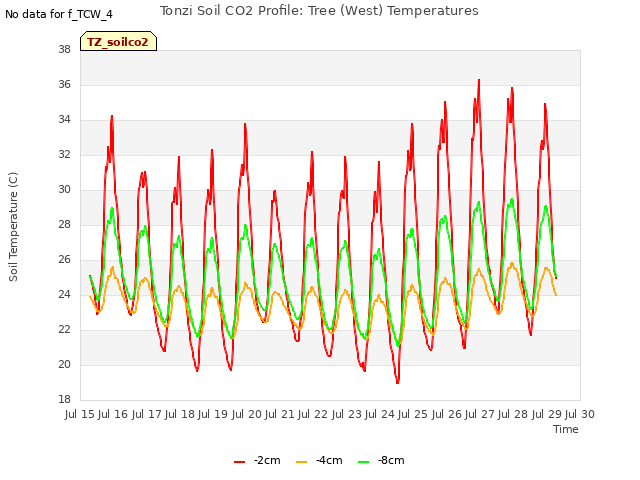 plot of Tonzi Soil CO2 Profile: Tree (West) Temperatures