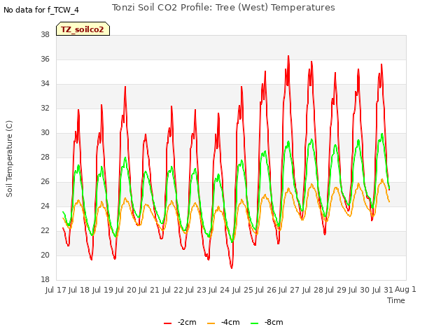 plot of Tonzi Soil CO2 Profile: Tree (West) Temperatures