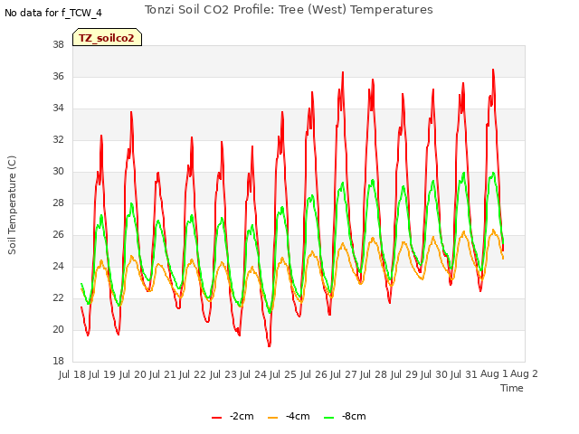 plot of Tonzi Soil CO2 Profile: Tree (West) Temperatures