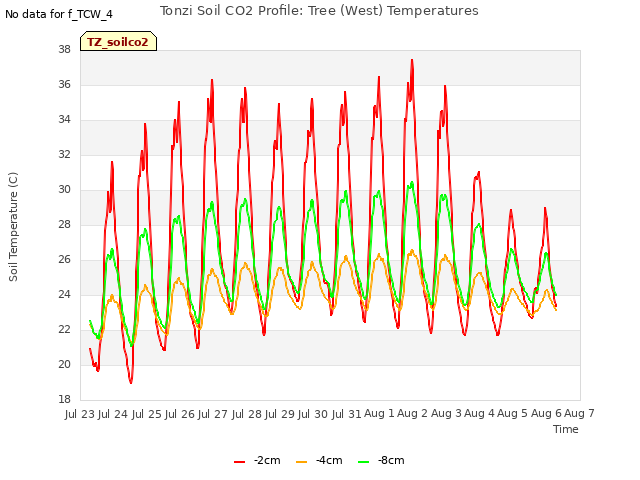 plot of Tonzi Soil CO2 Profile: Tree (West) Temperatures