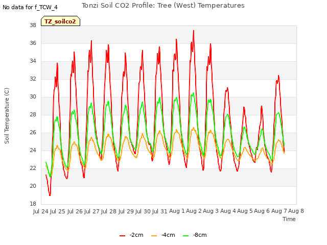 plot of Tonzi Soil CO2 Profile: Tree (West) Temperatures