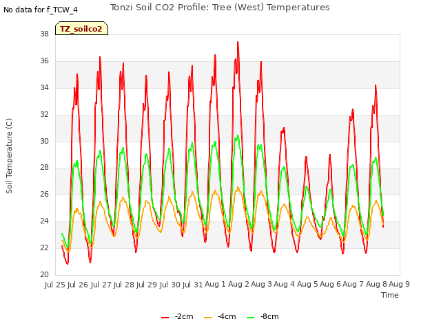 plot of Tonzi Soil CO2 Profile: Tree (West) Temperatures