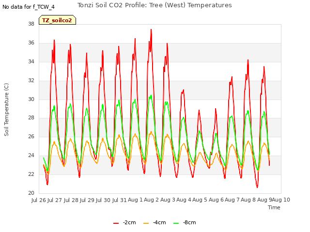 plot of Tonzi Soil CO2 Profile: Tree (West) Temperatures
