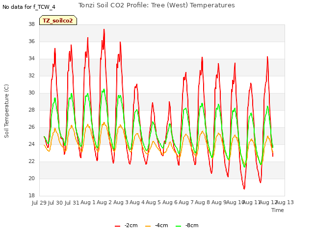plot of Tonzi Soil CO2 Profile: Tree (West) Temperatures