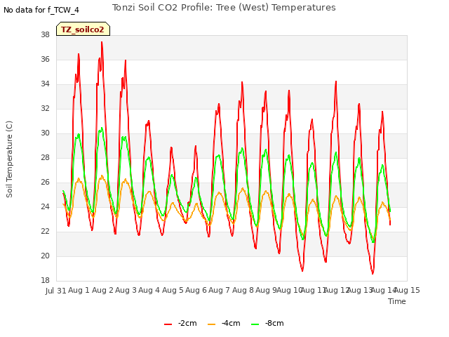 plot of Tonzi Soil CO2 Profile: Tree (West) Temperatures