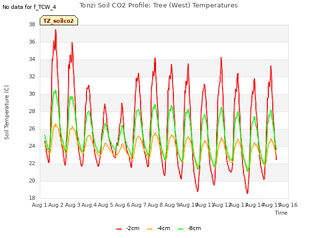 plot of Tonzi Soil CO2 Profile: Tree (West) Temperatures