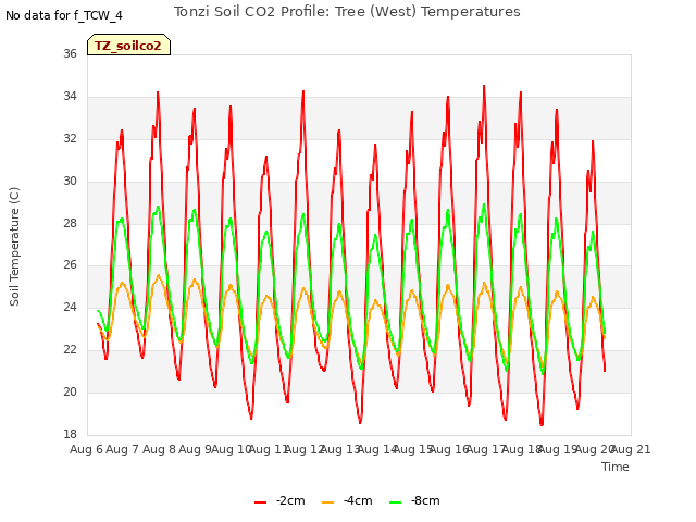 plot of Tonzi Soil CO2 Profile: Tree (West) Temperatures