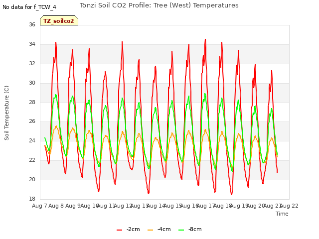 plot of Tonzi Soil CO2 Profile: Tree (West) Temperatures