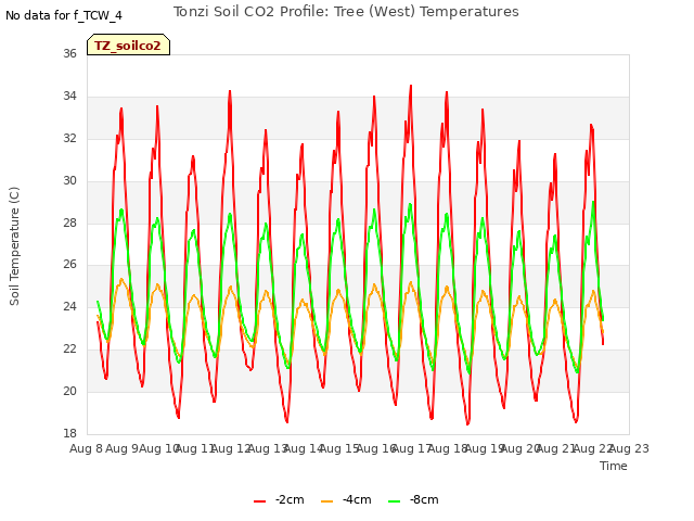 plot of Tonzi Soil CO2 Profile: Tree (West) Temperatures