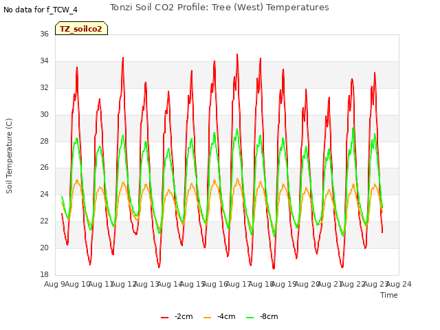 plot of Tonzi Soil CO2 Profile: Tree (West) Temperatures