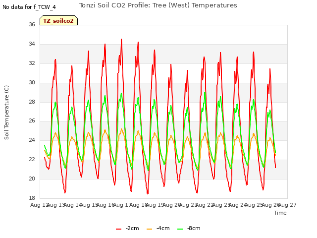 plot of Tonzi Soil CO2 Profile: Tree (West) Temperatures
