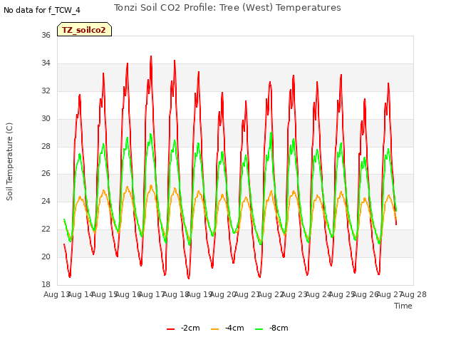 plot of Tonzi Soil CO2 Profile: Tree (West) Temperatures