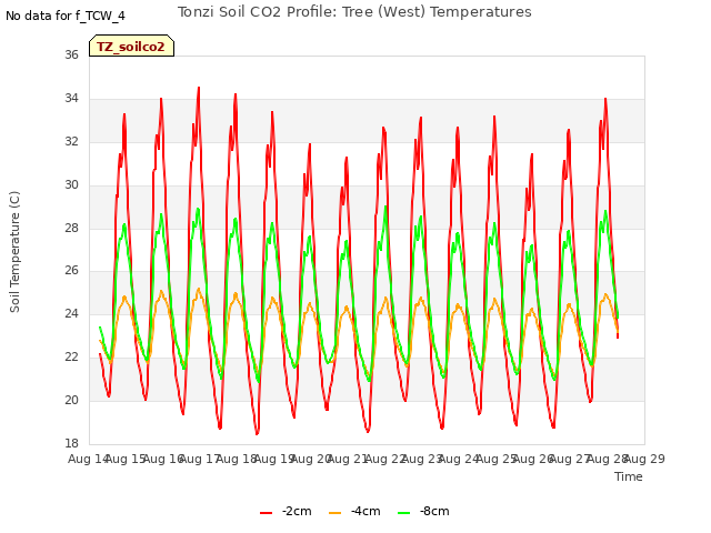 plot of Tonzi Soil CO2 Profile: Tree (West) Temperatures