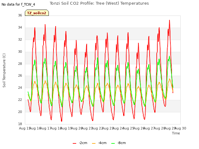 plot of Tonzi Soil CO2 Profile: Tree (West) Temperatures