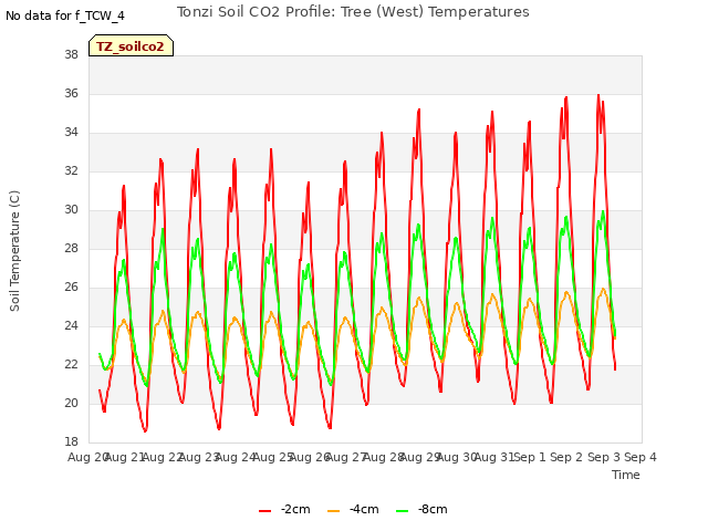 plot of Tonzi Soil CO2 Profile: Tree (West) Temperatures