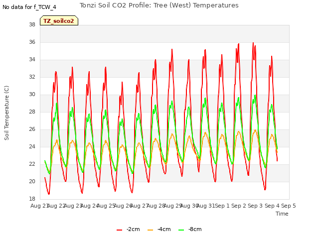 plot of Tonzi Soil CO2 Profile: Tree (West) Temperatures