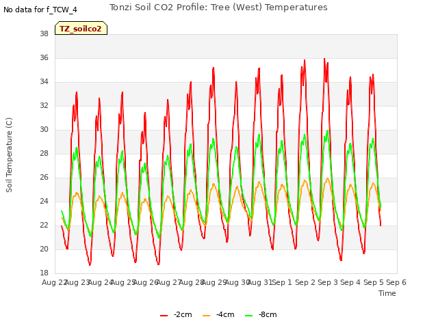 plot of Tonzi Soil CO2 Profile: Tree (West) Temperatures