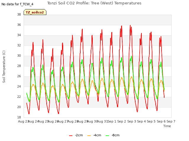 plot of Tonzi Soil CO2 Profile: Tree (West) Temperatures