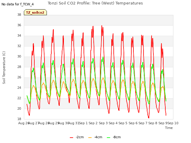 plot of Tonzi Soil CO2 Profile: Tree (West) Temperatures