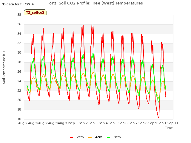 plot of Tonzi Soil CO2 Profile: Tree (West) Temperatures