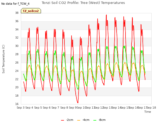 plot of Tonzi Soil CO2 Profile: Tree (West) Temperatures