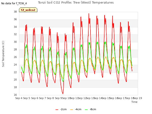 plot of Tonzi Soil CO2 Profile: Tree (West) Temperatures