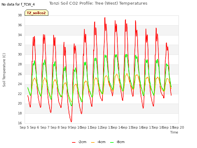 plot of Tonzi Soil CO2 Profile: Tree (West) Temperatures