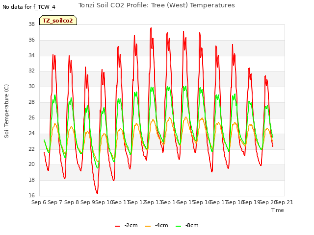 plot of Tonzi Soil CO2 Profile: Tree (West) Temperatures