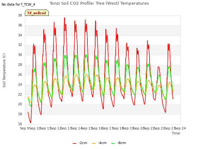 plot of Tonzi Soil CO2 Profile: Tree (West) Temperatures