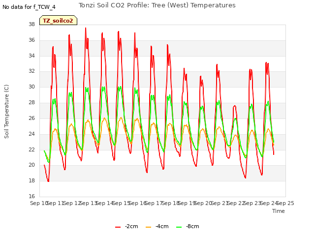 plot of Tonzi Soil CO2 Profile: Tree (West) Temperatures