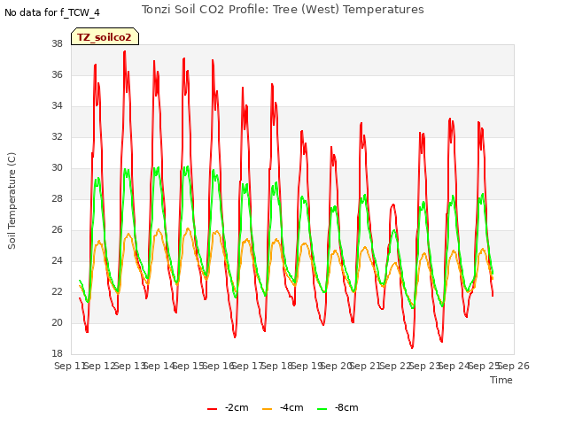 plot of Tonzi Soil CO2 Profile: Tree (West) Temperatures