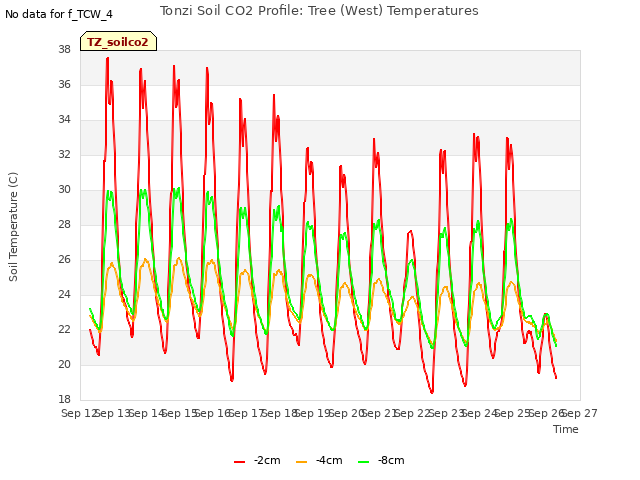 plot of Tonzi Soil CO2 Profile: Tree (West) Temperatures