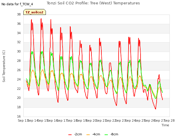 plot of Tonzi Soil CO2 Profile: Tree (West) Temperatures