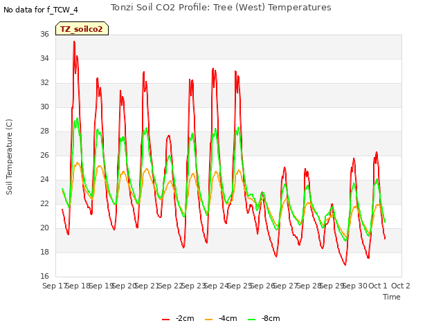 plot of Tonzi Soil CO2 Profile: Tree (West) Temperatures