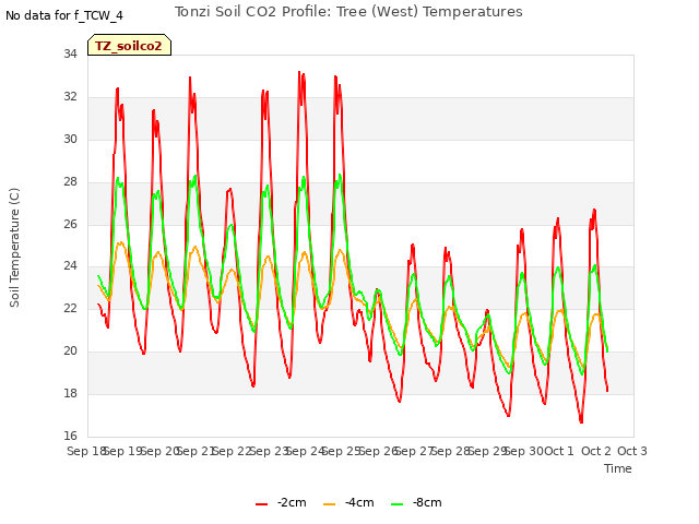 plot of Tonzi Soil CO2 Profile: Tree (West) Temperatures