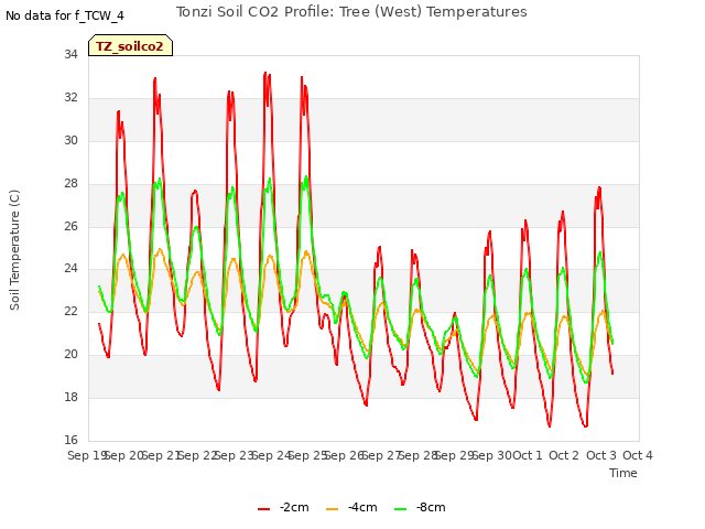 plot of Tonzi Soil CO2 Profile: Tree (West) Temperatures