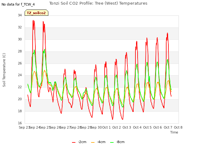 plot of Tonzi Soil CO2 Profile: Tree (West) Temperatures