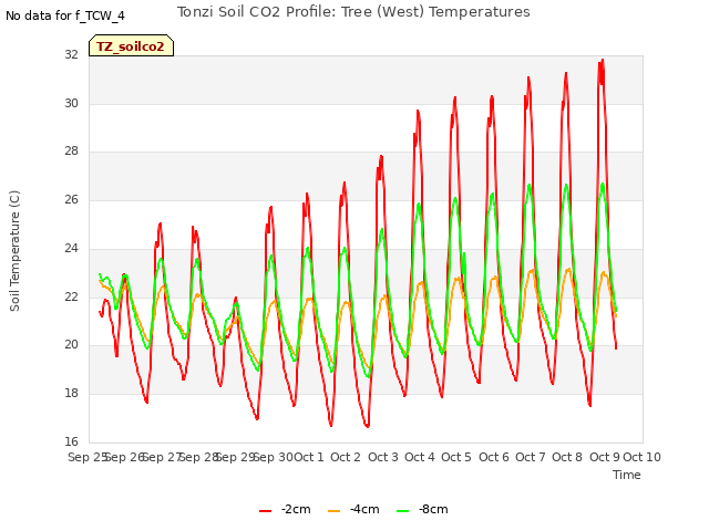 plot of Tonzi Soil CO2 Profile: Tree (West) Temperatures