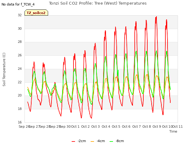 plot of Tonzi Soil CO2 Profile: Tree (West) Temperatures