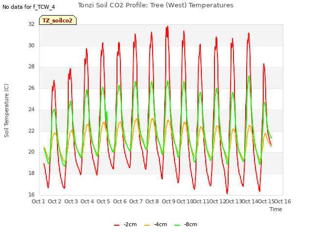 plot of Tonzi Soil CO2 Profile: Tree (West) Temperatures