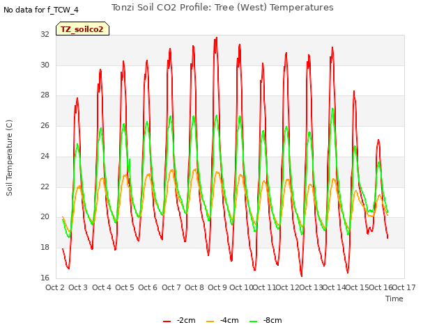 plot of Tonzi Soil CO2 Profile: Tree (West) Temperatures