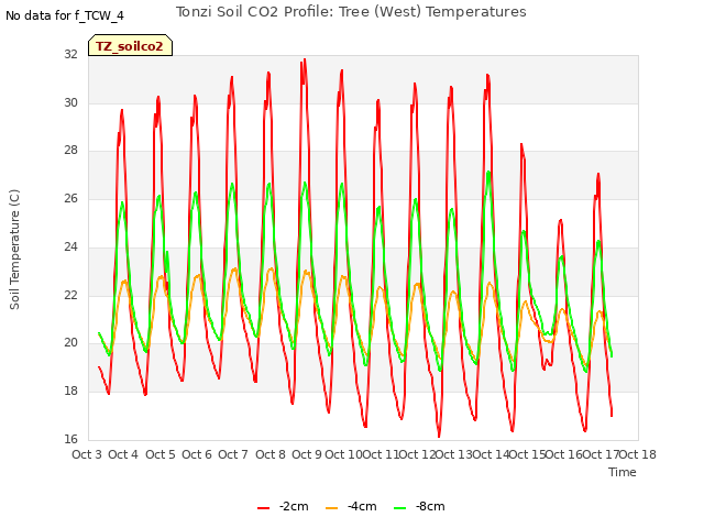 plot of Tonzi Soil CO2 Profile: Tree (West) Temperatures