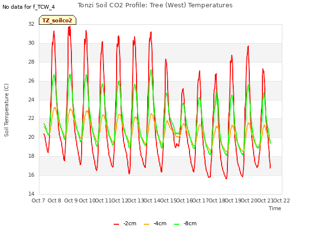 plot of Tonzi Soil CO2 Profile: Tree (West) Temperatures