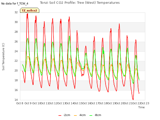 plot of Tonzi Soil CO2 Profile: Tree (West) Temperatures